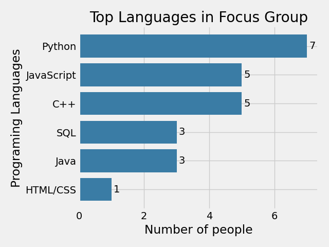 Language Analysis Chart