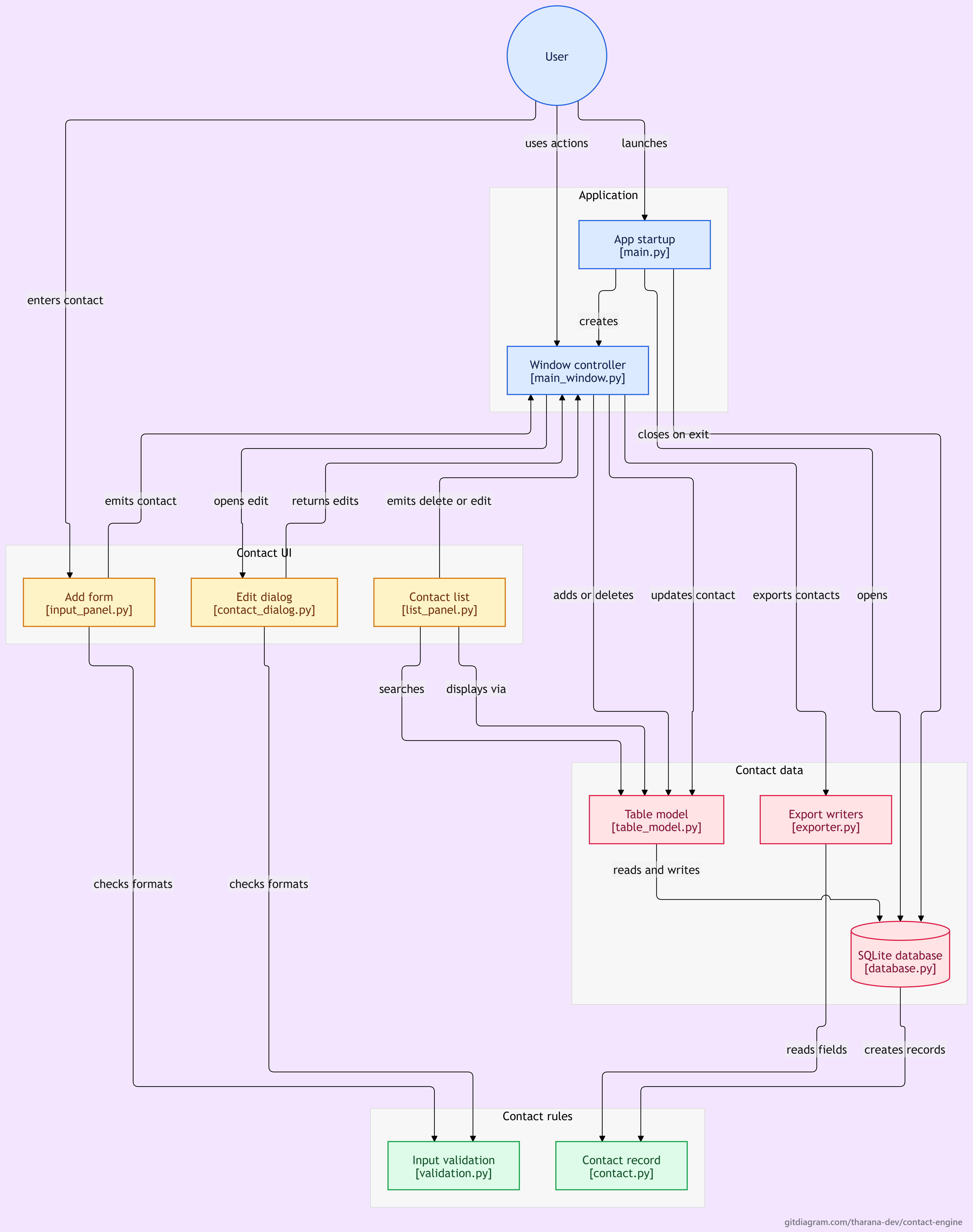 Contact Engine Architecture