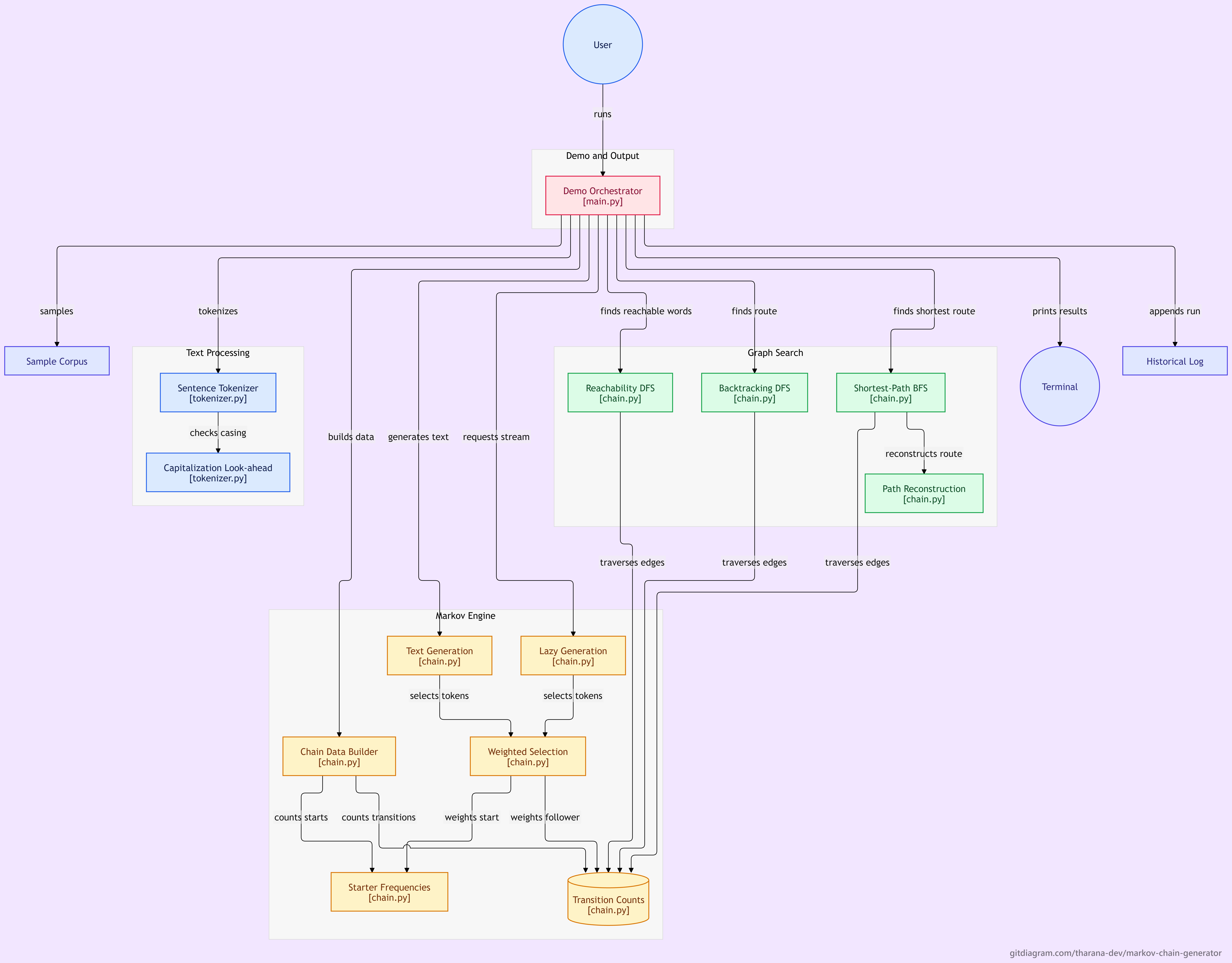 Data Flow Diagram